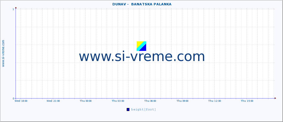  ::  DUNAV -  BANATSKA PALANKA :: height |  |  :: last day / 5 minutes.