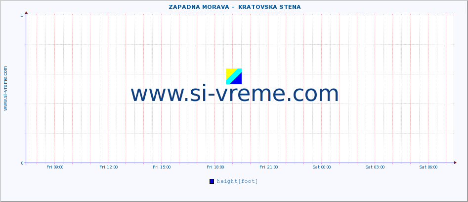  ::  ZAPADNA MORAVA -  KRATOVSKA STENA :: height |  |  :: last day / 5 minutes.