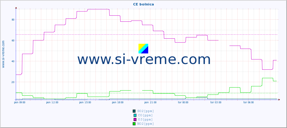 POVPREČJE :: CE bolnica :: SO2 | CO | O3 | NO2 :: zadnji dan / 5 minut.