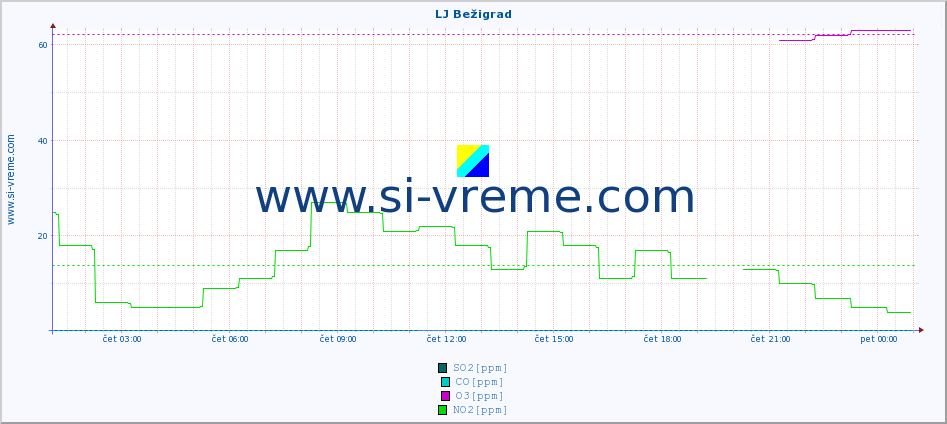 POVPREČJE :: LJ Bežigrad :: SO2 | CO | O3 | NO2 :: zadnji dan / 5 minut.