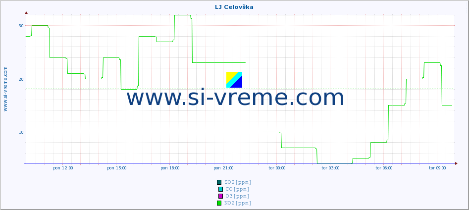 POVPREČJE :: LJ Celovška :: SO2 | CO | O3 | NO2 :: zadnji dan / 5 minut.