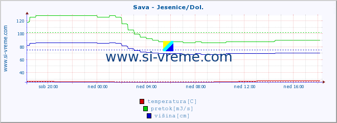 POVPREČJE :: Sava - Jesenice/Dol. :: temperatura | pretok | višina :: zadnji dan / 5 minut.