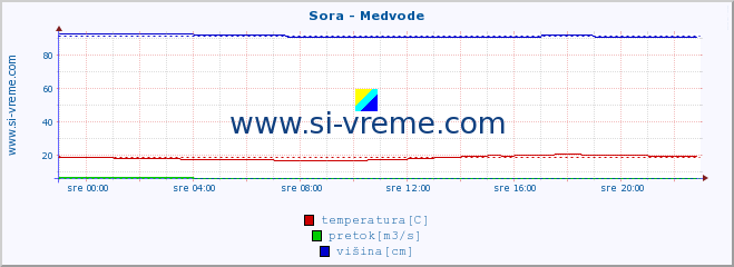 POVPREČJE :: Sora - Medvode :: temperatura | pretok | višina :: zadnji dan / 5 minut.