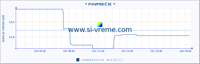 POVPREČJE :: * POVPREČJE * :: temperatura morja :: zadnji dan / 5 minut.