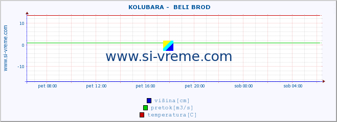 POVPREČJE ::  KOLUBARA -  BELI BROD :: višina | pretok | temperatura :: zadnji dan / 5 minut.