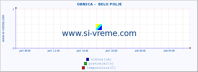 POVPREČJE ::  OBNICA -  BELO POLJE :: višina | pretok | temperatura :: zadnji dan / 5 minut.