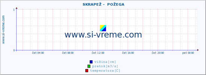 POVPREČJE ::  SKRAPEŽ -  POŽEGA :: višina | pretok | temperatura :: zadnji dan / 5 minut.