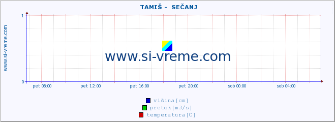 POVPREČJE ::  TAMIŠ -  SEČANJ :: višina | pretok | temperatura :: zadnji dan / 5 minut.