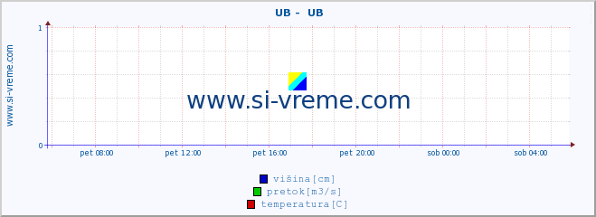 POVPREČJE ::  UB -  UB :: višina | pretok | temperatura :: zadnji dan / 5 minut.