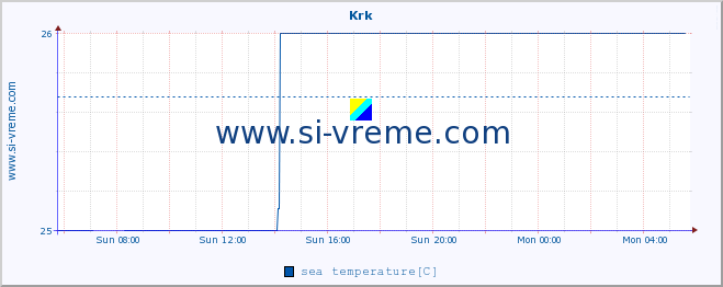  :: Krk :: sea temperature :: last day / 5 minutes.