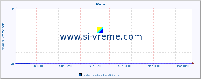  :: Pula :: sea temperature :: last day / 5 minutes.