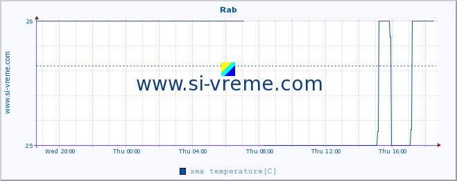  :: Rab :: sea temperature :: last day / 5 minutes.