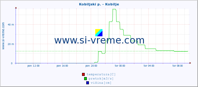 POVPREČJE :: Kobiljski p. - Kobilje :: temperatura | pretok | višina :: zadnji dan / 5 minut.