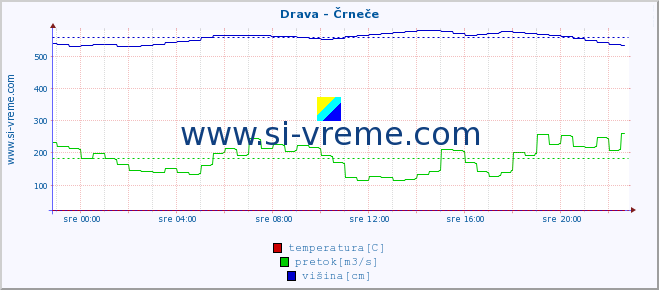 POVPREČJE :: Drava - Črneče :: temperatura | pretok | višina :: zadnji dan / 5 minut.