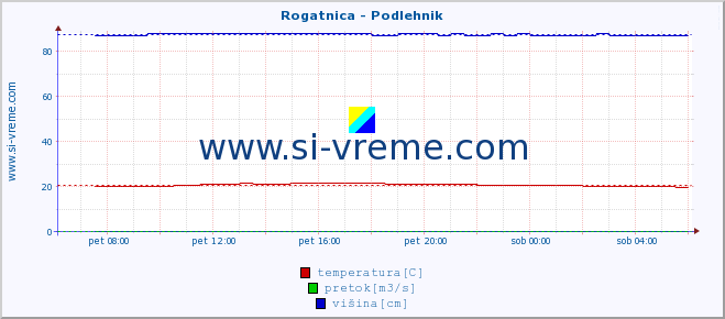 POVPREČJE :: Rogatnica - Podlehnik :: temperatura | pretok | višina :: zadnji dan / 5 minut.