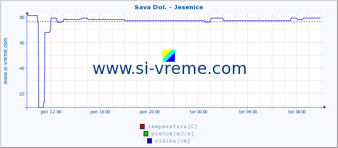 POVPREČJE :: Sava Dol. - Jesenice :: temperatura | pretok | višina :: zadnji dan / 5 minut.