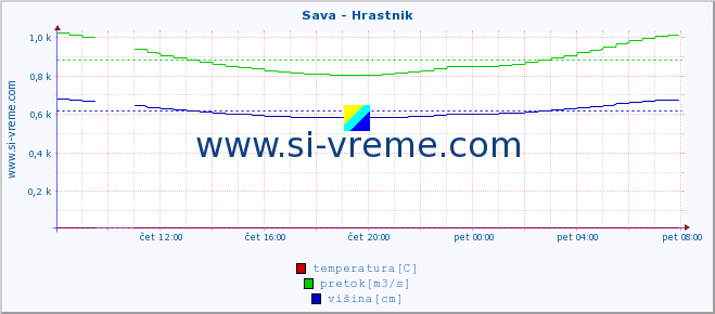 POVPREČJE :: Sava - Hrastnik :: temperatura | pretok | višina :: zadnji dan / 5 minut.