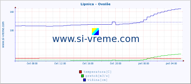 POVPREČJE :: Lipnica - Ovsiše :: temperatura | pretok | višina :: zadnji dan / 5 minut.