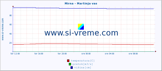 POVPREČJE :: Mirna - Martinja vas :: temperatura | pretok | višina :: zadnji dan / 5 minut.