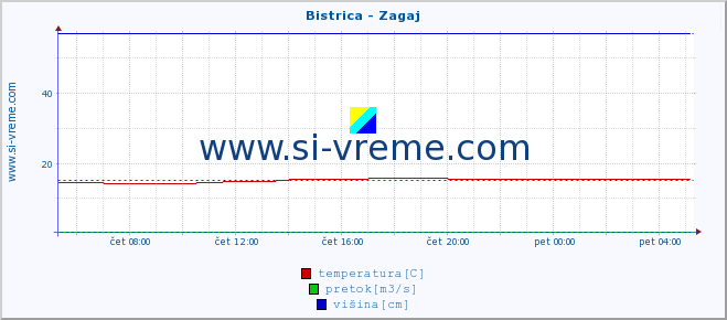 POVPREČJE :: Bistrica - Zagaj :: temperatura | pretok | višina :: zadnji dan / 5 minut.