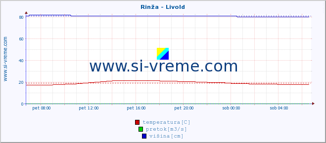 POVPREČJE :: Rinža - Livold :: temperatura | pretok | višina :: zadnji dan / 5 minut.