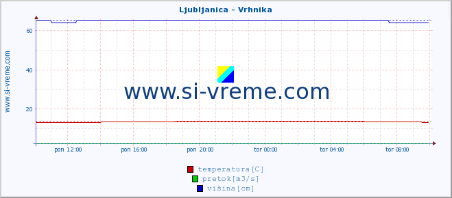 POVPREČJE :: Ljubljanica - Vrhnika :: temperatura | pretok | višina :: zadnji dan / 5 minut.