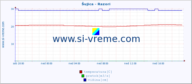 POVPREČJE :: Šujica - Razori :: temperatura | pretok | višina :: zadnji dan / 5 minut.