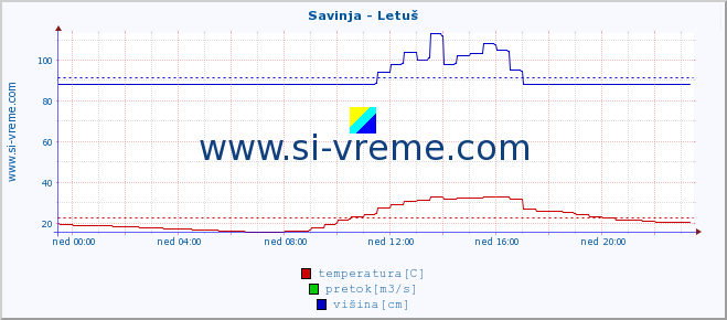 POVPREČJE :: Savinja - Letuš :: temperatura | pretok | višina :: zadnji dan / 5 minut.