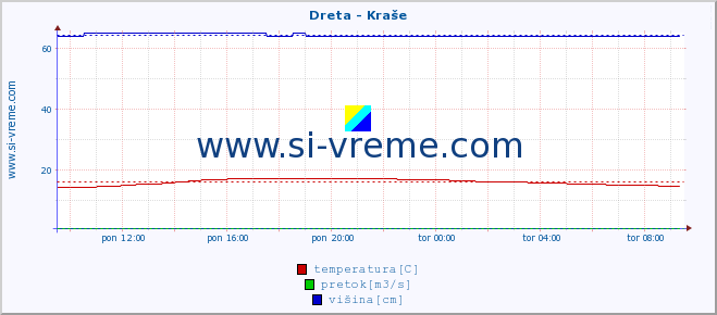 POVPREČJE :: Dreta - Kraše :: temperatura | pretok | višina :: zadnji dan / 5 minut.