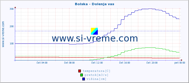 POVPREČJE :: Bolska - Dolenja vas :: temperatura | pretok | višina :: zadnji dan / 5 minut.