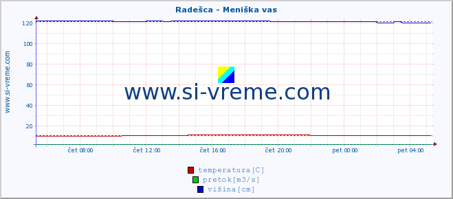 POVPREČJE :: Radešca - Meniška vas :: temperatura | pretok | višina :: zadnji dan / 5 minut.