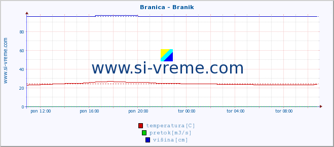 POVPREČJE :: Branica - Branik :: temperatura | pretok | višina :: zadnji dan / 5 minut.