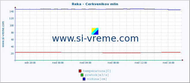 POVPREČJE :: Reka - Cerkvenikov mlin :: temperatura | pretok | višina :: zadnji dan / 5 minut.