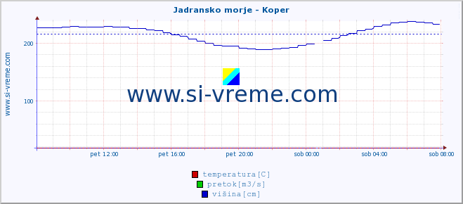 POVPREČJE :: Jadransko morje - Koper :: temperatura | pretok | višina :: zadnji dan / 5 minut.