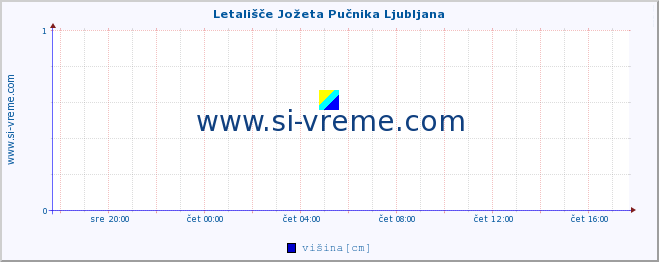 POVPREČJE :: Letališče Jožeta Pučnika Ljubljana :: višina :: zadnji dan / 5 minut.