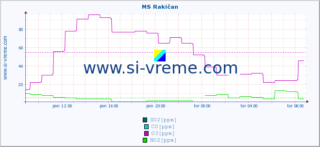 POVPREČJE :: MS Rakičan :: SO2 | CO | O3 | NO2 :: zadnji dan / 5 minut.