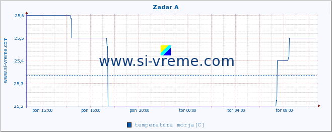 POVPREČJE :: Zadar A :: temperatura morja :: zadnji dan / 5 minut.