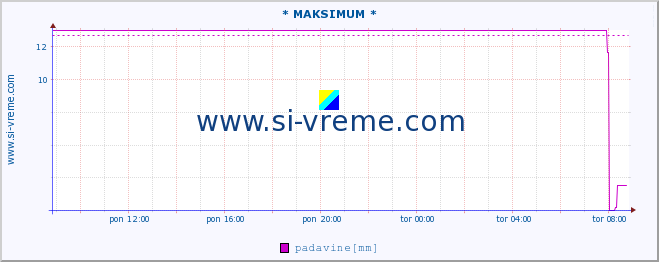 POVPREČJE :: * MAKSIMUM * :: padavine :: zadnji dan / 5 minut.