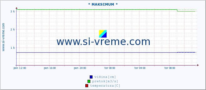 POVPREČJE :: * MAKSIMUM * :: višina | pretok | temperatura :: zadnji dan / 5 minut.