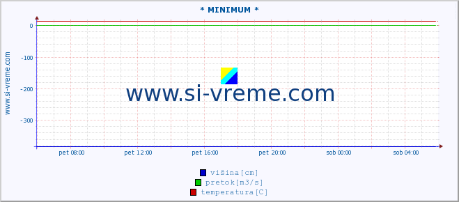 POVPREČJE :: * MINIMUM * :: višina | pretok | temperatura :: zadnji dan / 5 minut.