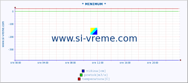 POVPREČJE :: * MINIMUM * :: višina | pretok | temperatura :: zadnji dan / 5 minut.