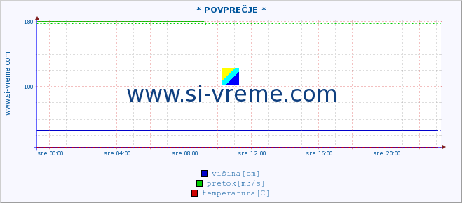 POVPREČJE :: * POVPREČJE * :: višina | pretok | temperatura :: zadnji dan / 5 minut.