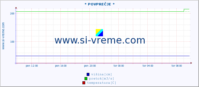 POVPREČJE :: * POVPREČJE * :: višina | pretok | temperatura :: zadnji dan / 5 minut.