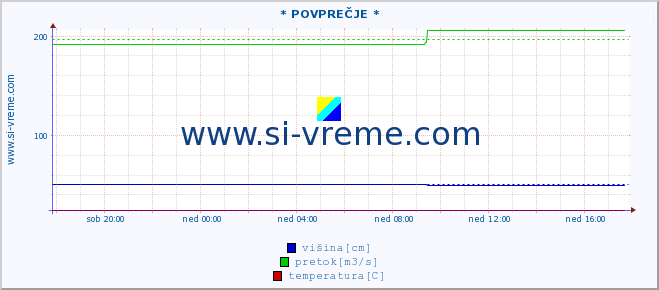 POVPREČJE :: * POVPREČJE * :: višina | pretok | temperatura :: zadnji dan / 5 minut.