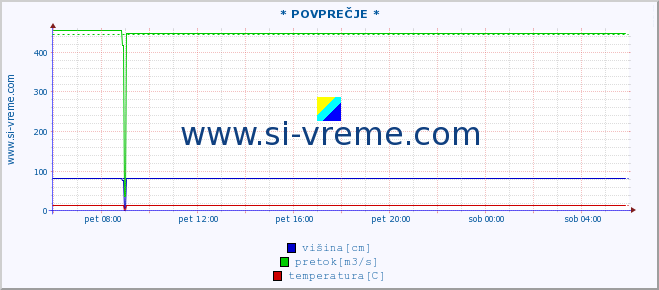 POVPREČJE :: * POVPREČJE * :: višina | pretok | temperatura :: zadnji dan / 5 minut.