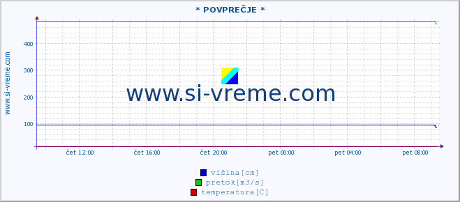 POVPREČJE :: * POVPREČJE * :: višina | pretok | temperatura :: zadnji dan / 5 minut.