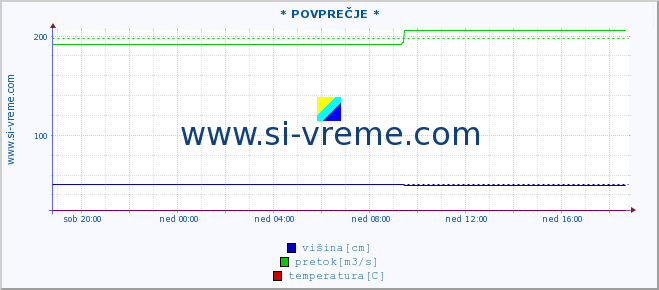 POVPREČJE :: * POVPREČJE * :: višina | pretok | temperatura :: zadnji dan / 5 minut.