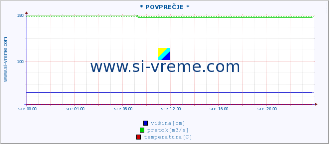 POVPREČJE :: * POVPREČJE * :: višina | pretok | temperatura :: zadnji dan / 5 minut.