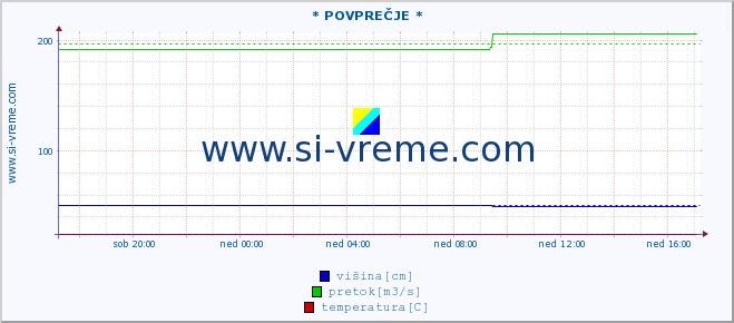 POVPREČJE :: * POVPREČJE * :: višina | pretok | temperatura :: zadnji dan / 5 minut.