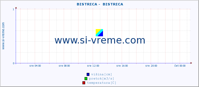 POVPREČJE ::  BISTRICA -  BISTRICA :: višina | pretok | temperatura :: zadnji dan / 5 minut.